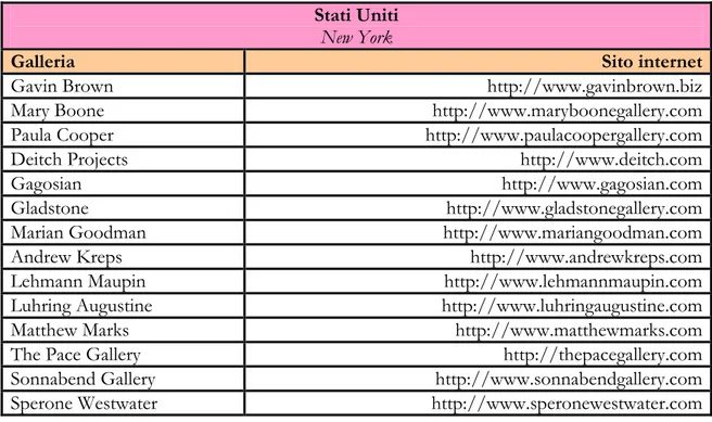 Tabella 2.3 – Alcune prestigiose gallerie dell’attuale sistema dell’arte contemporanea, situate nei principali centri del  mercato