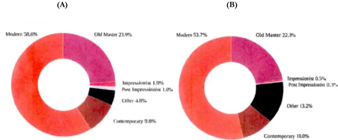 Figure 2.5 e 2.6 – Quote di mercato del 2011, per valore (A) e per volume (B) delle vendite all’asta, dei settori  componenti le fine art 