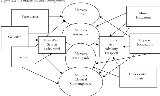 Figura 2.2 - Il sistema dell’arte contemporanea 