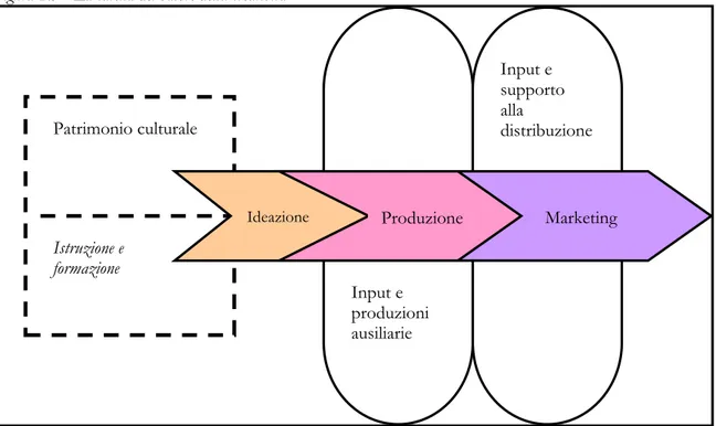 Figura 2.3 - La catena del valore della creatività 