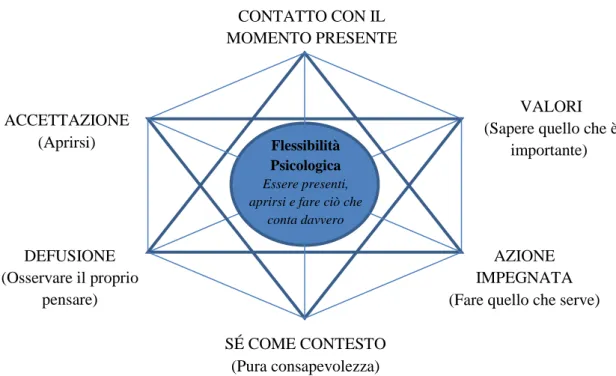 Fig. 2  Il modello terapeutico ACT : l’esagono della flessibilità psicologica (hexaflex) (Mod