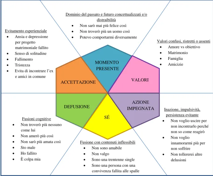 Fig. 4 Valutazione e diagnosi centrata sull’hexaflex 