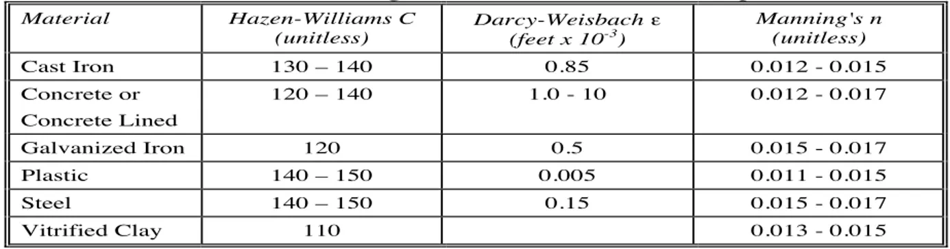 Table 3.2   Roughness Coefficients for New Pipe  Material  Hazen-Williams C  (unitless)  Darcy-Weisbach !  (feet x 10 -3 )  Manning's n (unitless)  Cast Iron  130 – 140  0.85  0.012 - 0.015  Concrete or  Concrete Lined  120 – 140  1.0 - 10  0.012 - 0.017  