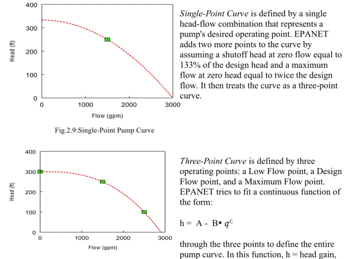 Figure 3.2  Example Pump Curves 