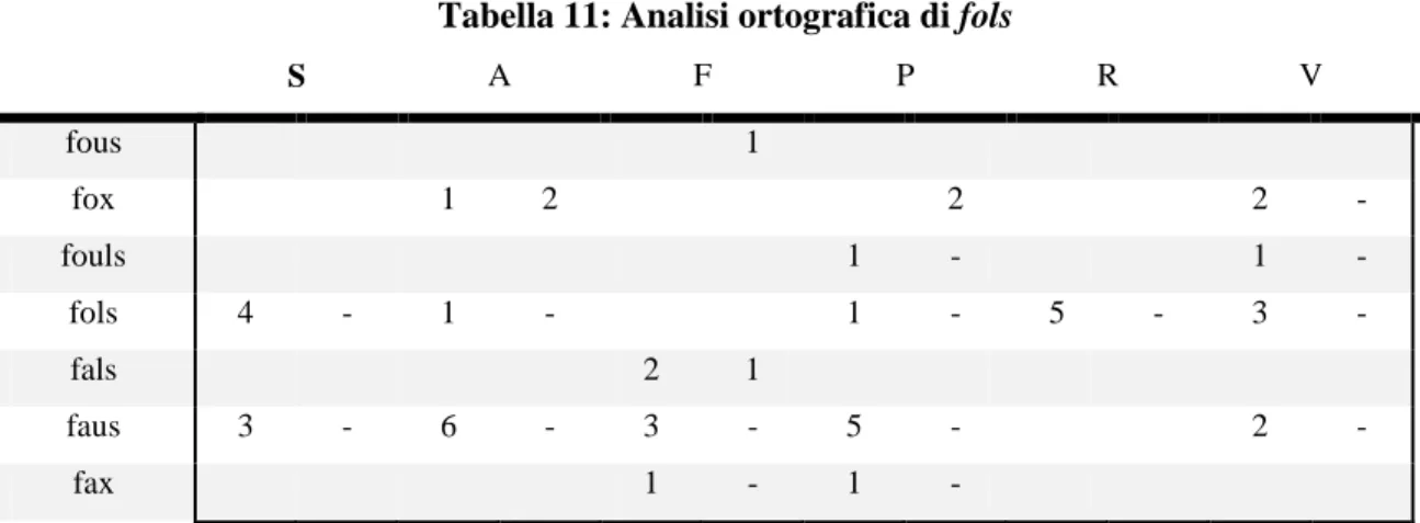 Tabella 11: Analisi ortografica di fols 