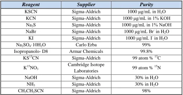 Table 2.1  Reagents employed for the analysis, the supplier and the purity