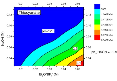 Figure 3.4(a)  Response surface of the thiocyanate ion employing NaOH as base 