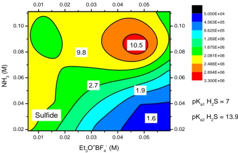 Figure 3.5(b)  Response surface of the sulfide ion employing NH 3  as base 