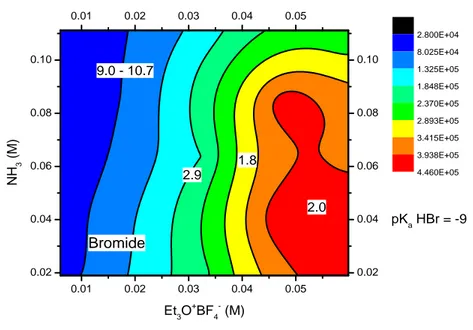 Figure 3.6(b)  Response surface of the bromide ion employing NH 3  as base 
