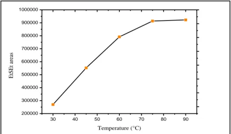 Figure 3.13(c)  Increase of the generation yield of the sulfide ion by the temperature
