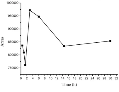 Figure 3.14(b)  Time course of the alkylation reaction of the sulfide anion 