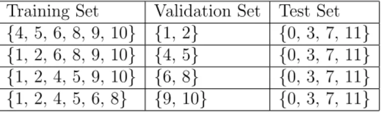 Tabella 5.2: Suddivisone delle sequenze di dati in Training, Validation e Test set per la realizzazione di una 4-fold validation