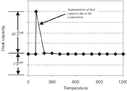 Fig. 1.9: Heat capacity evolution considered by  Nguyen et al. in [20], where the peak at 100°C is to model  the humidity content
