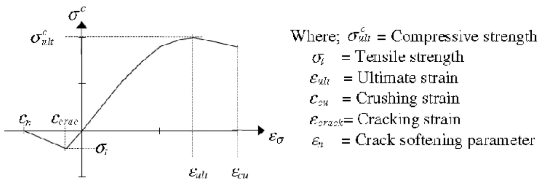 Fig. 1.6: Stress–strain relation of masonry materials under compression and tension, drawn from [6 and 7]