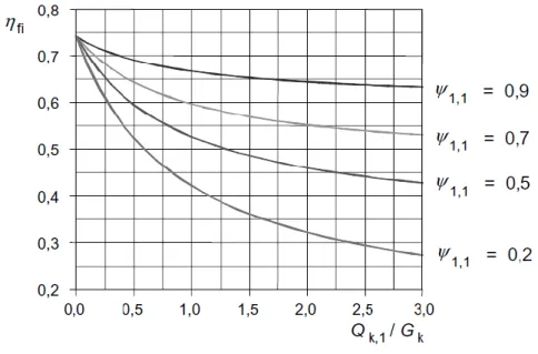 Fig. 2.2:. Variation of the reduction factor η fi  in function of the load ratio Q k,1 /G k 