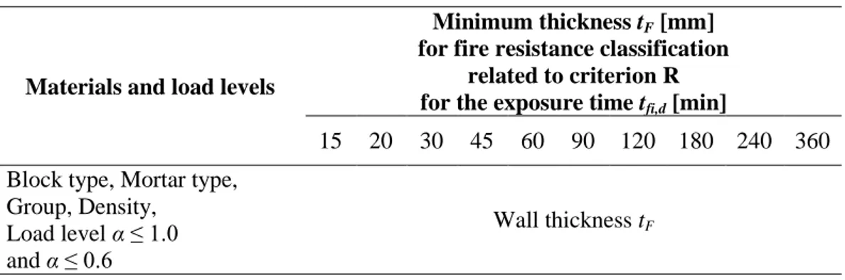 Tab. 2.4: Minimum thickness  for separating load-bearing single-leaf  walls (Criterion R), having a length  ≥  1.0m for the fire resistance classification