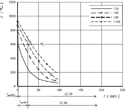 Fig. 2.11:. Clay unit masonry (dry material density    = 1000 ÷ 2000 kg/m 3 ): profiles of temperature