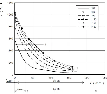 Fig.  2.12:.  Calcium  silicate  unit  masonry  (dry  material  density     =  1500  ÷  2000  kg/m 3 ):  profiles  of  temperature