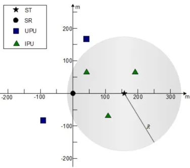 Figure 4.4: Simulation scenario. Example with Q U = 2, Q I = 3.