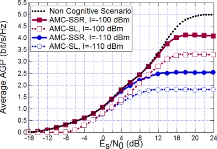 Figure 4.9: AMC-SSR vs. AMC-SL algorithm. Performance comparison with turbo codes.