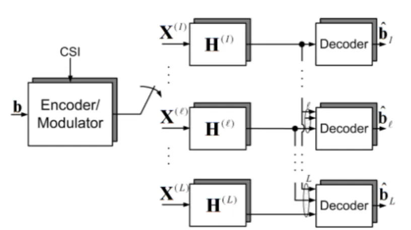 Figure 5.3: Equivalent model for the HARQ BIC-OFDM system..