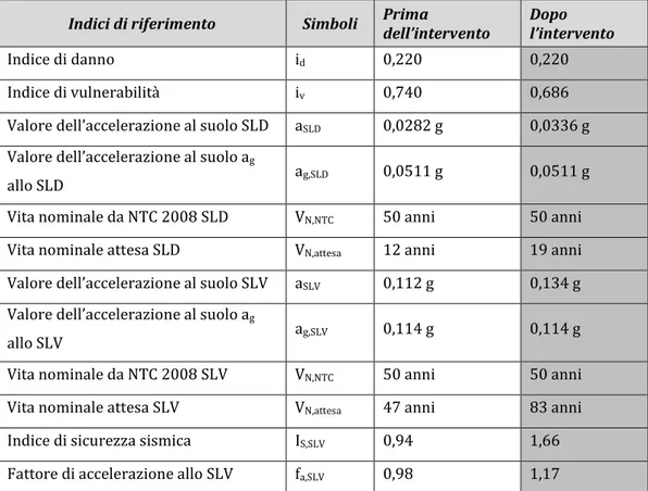 Tab.  10.    Risultati  dell'analisi  tabellare  sul  Duomo  di  Massa  Marittima  sia  nello  stato  attuale,  sia  dopo la realizzazione dell'intervento di miglioramento sismico