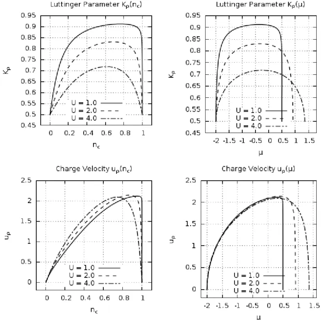 Figure 4.3: Luttinger Parameters for the Repulsive Hubbard Model, in function of the numerical density (left column) and of the chemical potential (right column).