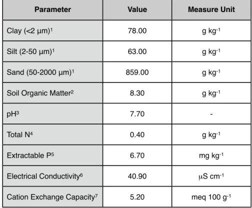 Table 5 - Main soil characteristics measured in the 0-30 cm soil layer before the beginning of the  experiment in 2008