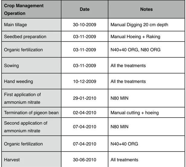 Table 6 - Crop management of pigeon bean and durum wheat in the lysimeter trial in 2009/10 Crop Management 