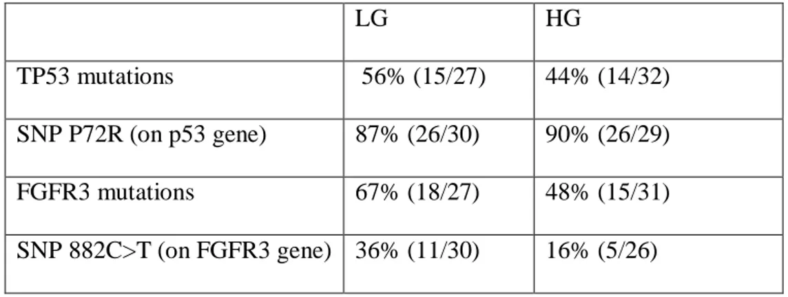 Table 8 and 9 show the distribution the distribution of TP53 and FGFR3 the mutations. 