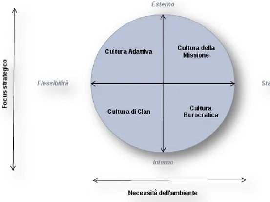 Figura  2  –  Relazioni  tra  cultura  aziendale,  ambiente  e  strategia  (fonte  Daft  R.L.,  Organizzazione aziendale, Apogeo, Milano, 2001, p