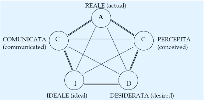 Figura  4.  Le  cinque  identità  organizzative.  (Fonte:  Balmer,  J.  M.  T.,  Greyser,  S