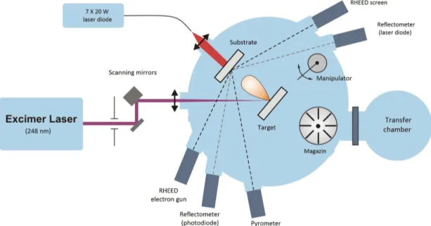 Figure 3.4: PLD setup - Schematic of the Pulsed Laser Deposition setup at ILP labo- labo-ratories in Hamburg.