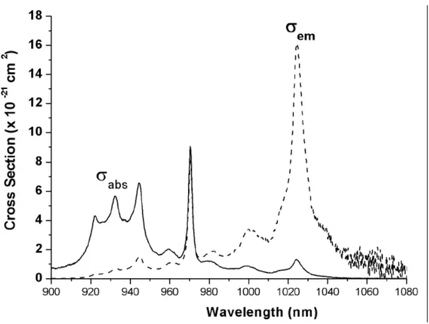 Figure 5.5: Yb,Nd:GGG, RT emission and absorption cross section. - Emission cross section (σ em ) of Yb 3+ in Yb,Nd:GGG crystal at RT calculated by the reciprocity method, and absorption cross section (σ abs ) shown together.