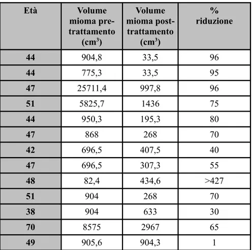 Tabella  2:  sommario  dei  risultati   dei   trattamenti  in   relazione   ai  volumi   delle  lesioni  neoplastiche  pre-   e  post- post-trattamento.