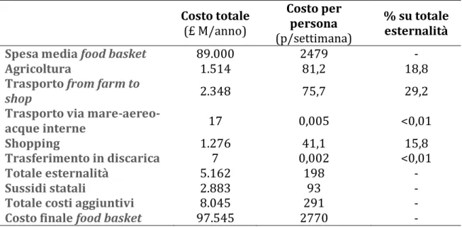 Tabella 6 - Riepilogo componenti di costo aggiuntive del paniere  settimanale di beni  alimentari (media 1999-2001)