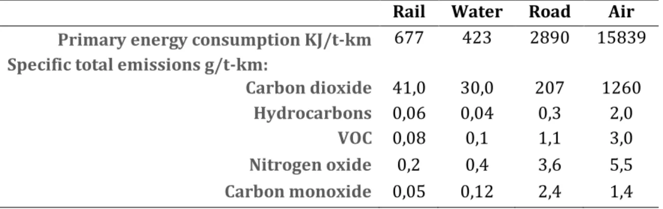 Tabella  8  -  Consumo  energetico  ed  emissioni  per  modalità  di  trasporto  merci