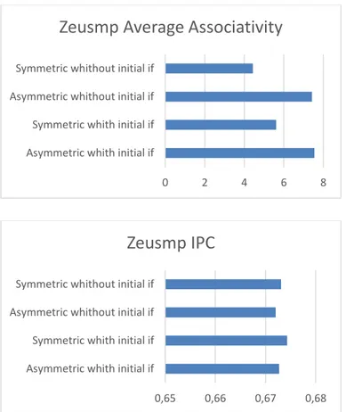 Figura 10 Risultati del reconfiguration test per zeusmp 