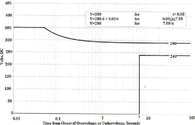 Figure 3.3 Limits for DC over-voltage and under-voltage for 270 VDC system 