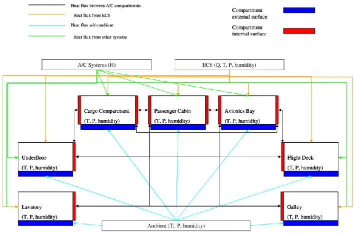 Figure 5.1 Thermal Architecture Model 