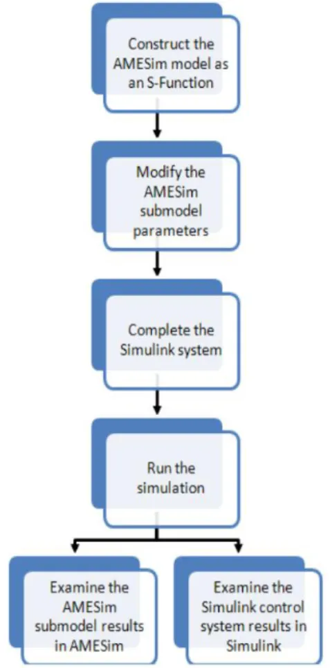 Figure 5.3 AMESim – Simulink Interface 
