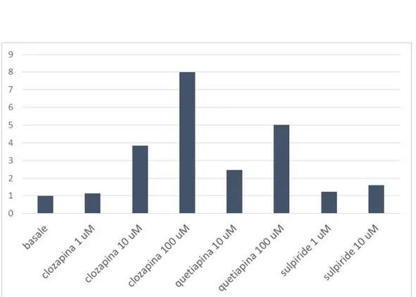 Fig. 17 Fosforilazione di  ERK 1 e ERK 2 in presenza di antipsicotici tipici  e atipici