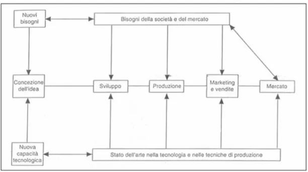 Figura 1. Modello interattivo di Rothwell e Zegveld proposto nel libro &#34;Reindustrialization and Technology&#34; (1985)