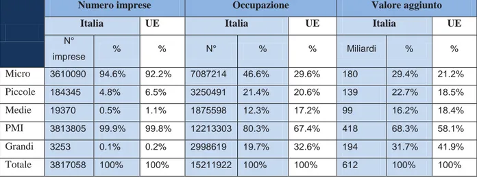 Tabella 1. Tabella descrittiva delle industrie in Italia in rapporto a quelle europee (Fonte: Eurostat)