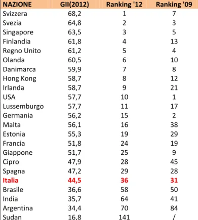 Tabella  2.  Risultati  riassuntivi  Global  Innovation  Index  2012  (Fonte: The Global Innovatio Index 2012 e 2009) 