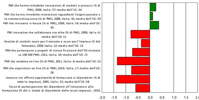 Figura  7.  Situazione  degli  indicatori  utilizzati  per  mappare  l'andamento  delle  politiche  relative  a  &#34;Competenze  e  innovazione&#34; (Fonte: Scheda informativa SBA 2012)