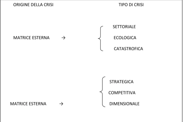 Tabella 2. Una classificazione delle crisi di impresa 