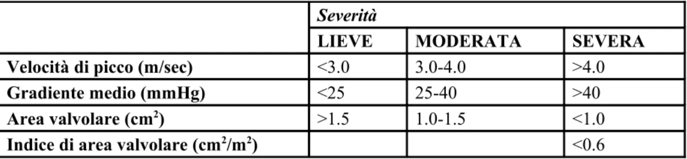 Tab. 4.1. Classificazione della severità della stenosi aortica nell’adulto