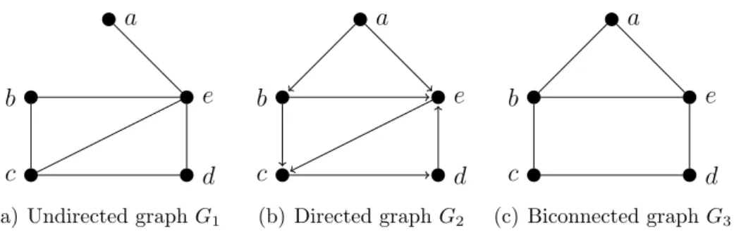 Figure 2.1: Examples of graphs