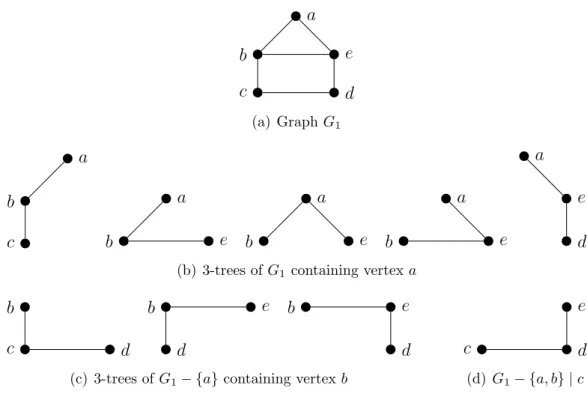 Figure 3.1: Example graph G 1 and its 3-trees